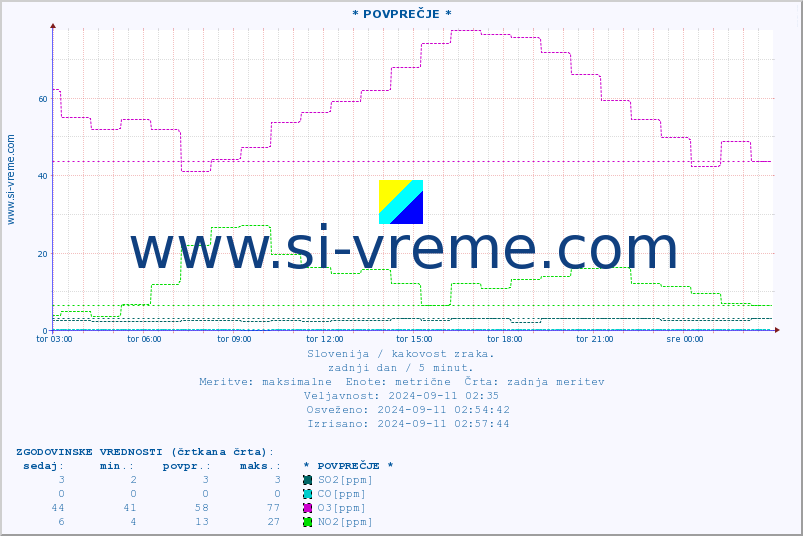 POVPREČJE :: * POVPREČJE * :: SO2 | CO | O3 | NO2 :: zadnji dan / 5 minut.