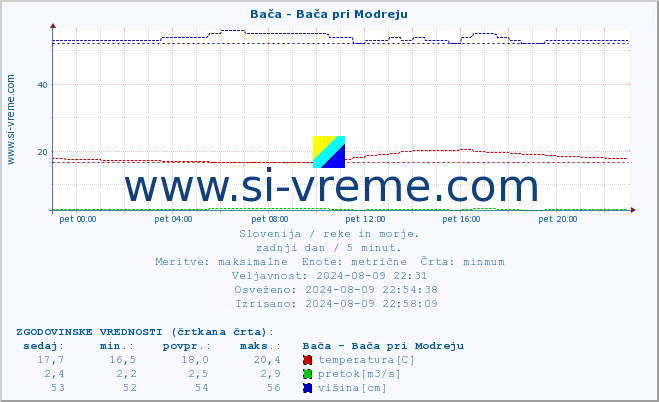 POVPREČJE :: Bača - Bača pri Modreju :: temperatura | pretok | višina :: zadnji dan / 5 minut.