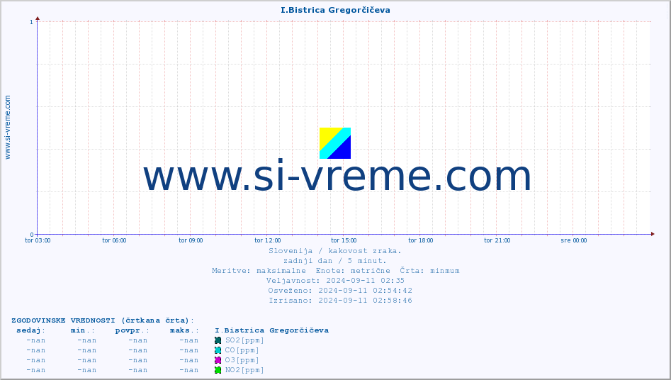 POVPREČJE :: I.Bistrica Gregorčičeva :: SO2 | CO | O3 | NO2 :: zadnji dan / 5 minut.