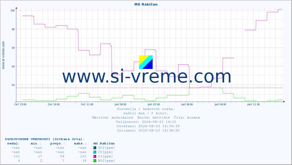 POVPREČJE :: MS Rakičan :: SO2 | CO | O3 | NO2 :: zadnji dan / 5 minut.
