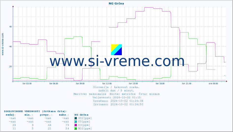POVPREČJE :: NG Grčna :: SO2 | CO | O3 | NO2 :: zadnji dan / 5 minut.