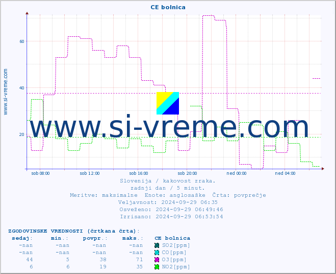 POVPREČJE :: CE bolnica :: SO2 | CO | O3 | NO2 :: zadnji dan / 5 minut.