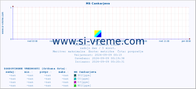 POVPREČJE :: MS Cankarjeva :: SO2 | CO | O3 | NO2 :: zadnji dan / 5 minut.