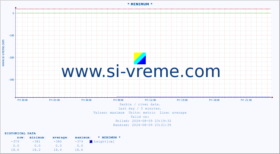  :: * MINIMUM* :: height |  |  :: last day / 5 minutes.