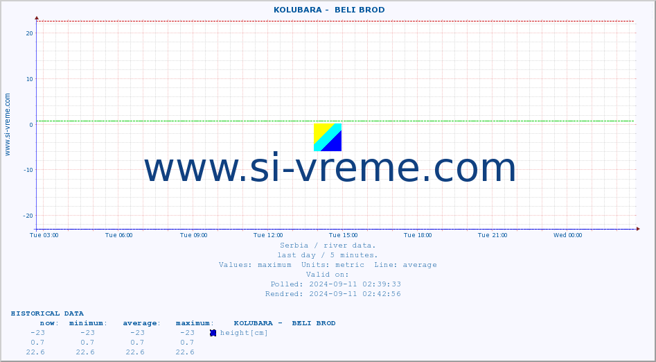  ::  KOLUBARA -  BELI BROD :: height |  |  :: last day / 5 minutes.