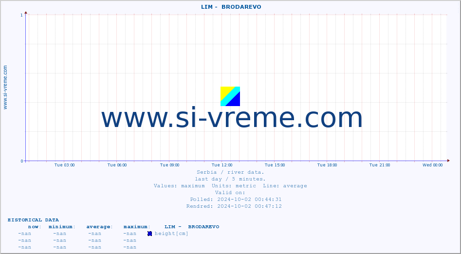  ::  LIM -  BRODAREVO :: height |  |  :: last day / 5 minutes.