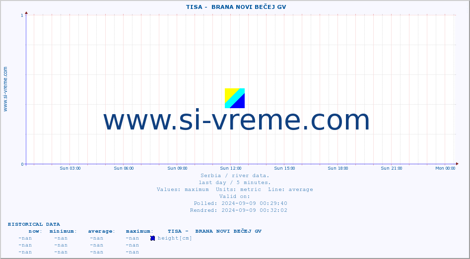  ::  TISA -  BRANA NOVI BEČEJ GV :: height |  |  :: last day / 5 minutes.