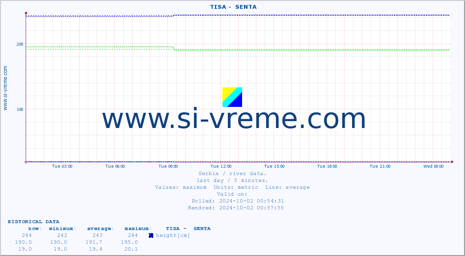  ::  TISA -  SENTA :: height |  |  :: last day / 5 minutes.