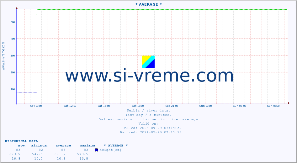  ::  VELIKA MORAVA -  BAGRDAN ** :: height |  |  :: last day / 5 minutes.