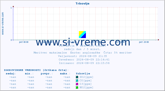 POVPREČJE :: Trbovlje :: SO2 | CO | O3 | NO2 :: zadnji dan / 5 minut.