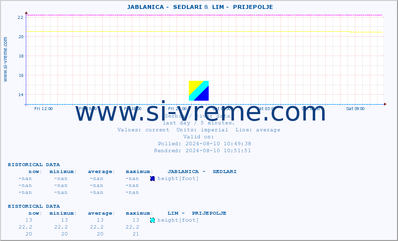  ::  JABLANICA -  SEDLARI &  LIM -  PRIJEPOLJE :: height |  |  :: last day / 5 minutes.