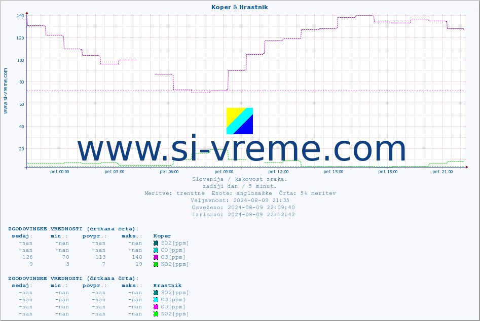 POVPREČJE :: Koper & Hrastnik :: SO2 | CO | O3 | NO2 :: zadnji dan / 5 minut.