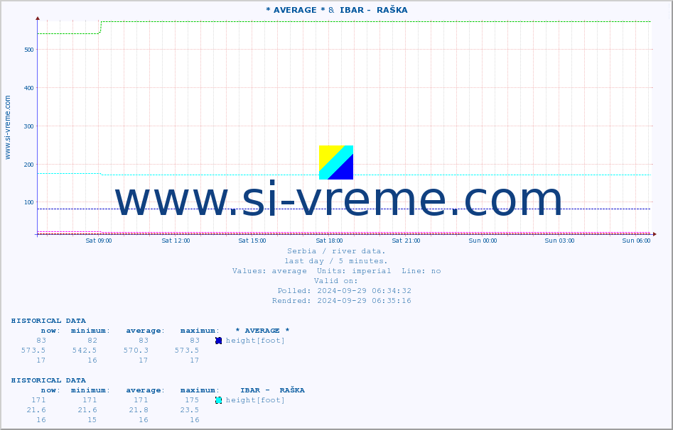  :: * AVERAGE * &  IBAR -  RAŠKA :: height |  |  :: last day / 5 minutes.