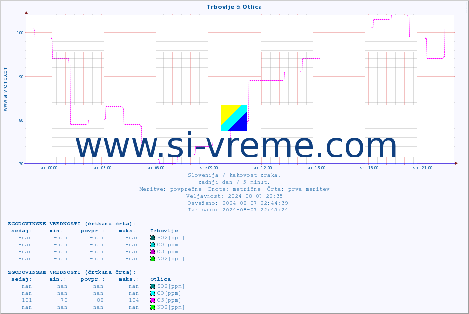 POVPREČJE :: Trbovlje & Otlica :: SO2 | CO | O3 | NO2 :: zadnji dan / 5 minut.