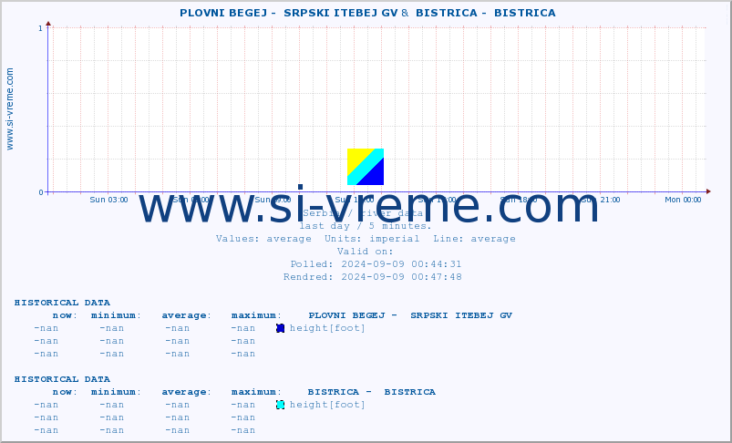  ::  PLOVNI BEGEJ -  SRPSKI ITEBEJ GV &  BISTRICA -  BISTRICA :: height |  |  :: last day / 5 minutes.