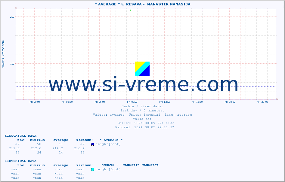  :: * AVERAGE * &  RESAVA -  MANASTIR MANASIJA :: height |  |  :: last day / 5 minutes.