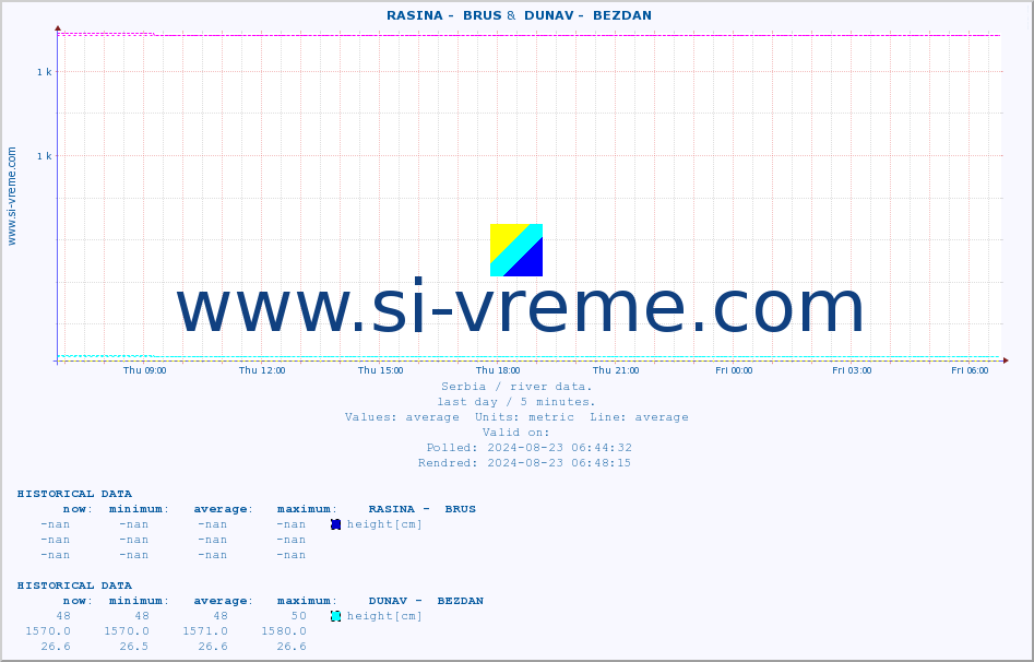  ::  RASINA -  BRUS &  DUNAV -  BEZDAN :: height |  |  :: last day / 5 minutes.