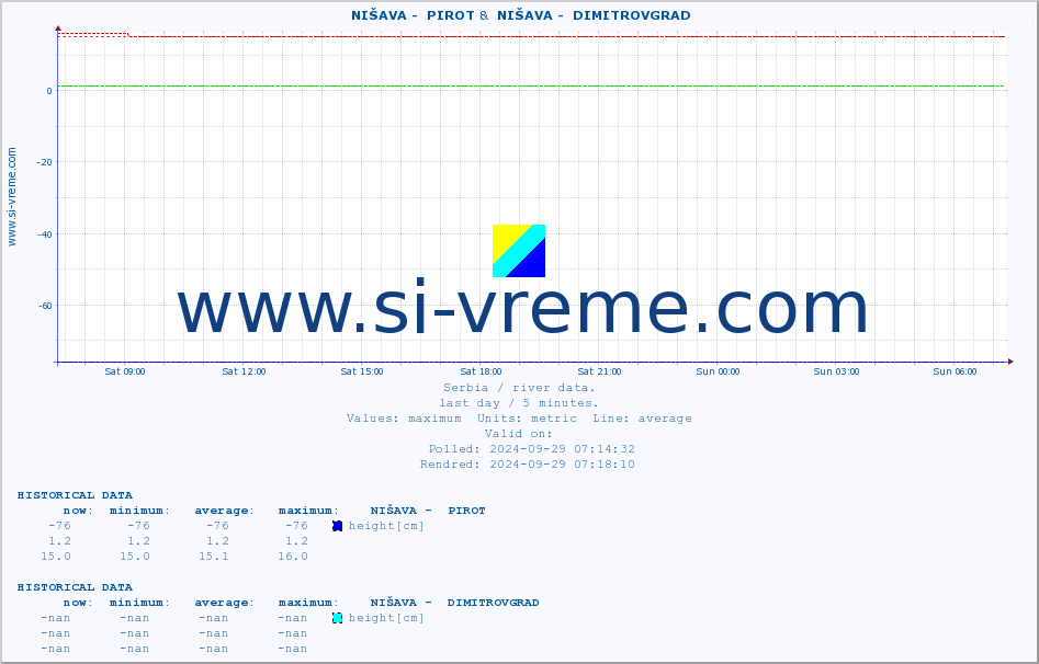  ::  NIŠAVA -  PIROT &  NIŠAVA -  DIMITROVGRAD :: height |  |  :: last day / 5 minutes.