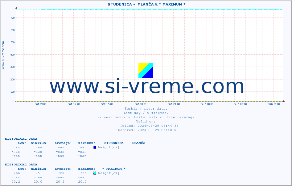  ::  STUDENICA -  MLANČA & * MAXIMUM * :: height |  |  :: last day / 5 minutes.
