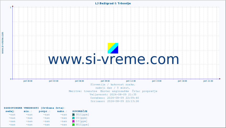 POVPREČJE :: LJ Bežigrad & Trbovlje :: SO2 | CO | O3 | NO2 :: zadnji dan / 5 minut.