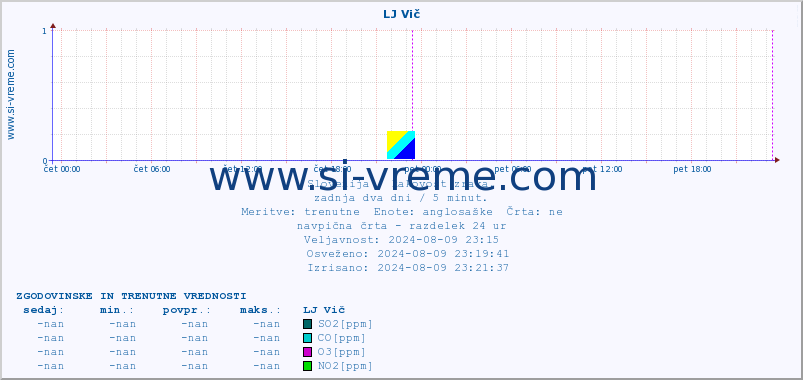 POVPREČJE :: LJ Vič :: SO2 | CO | O3 | NO2 :: zadnja dva dni / 5 minut.