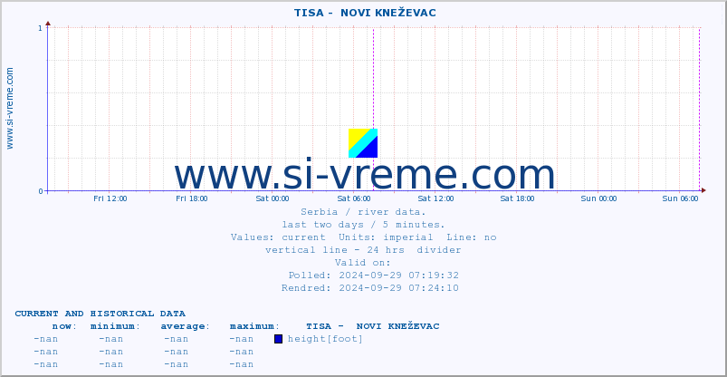  ::  TISA -  NOVI KNEŽEVAC :: height |  |  :: last two days / 5 minutes.