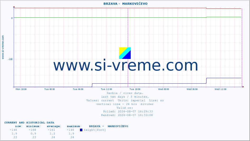  ::  BRZAVA -  MARKOVIĆEVO :: height |  |  :: last two days / 5 minutes.