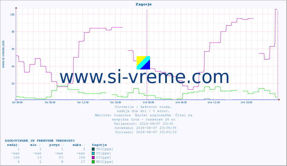 POVPREČJE :: Zagorje :: SO2 | CO | O3 | NO2 :: zadnja dva dni / 5 minut.