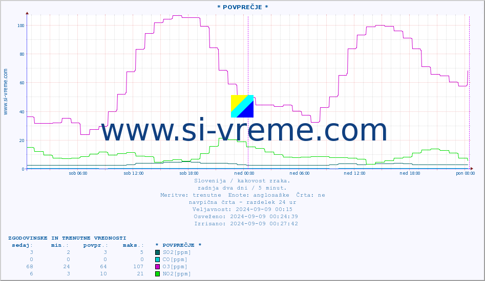 POVPREČJE :: * POVPREČJE * :: SO2 | CO | O3 | NO2 :: zadnja dva dni / 5 minut.