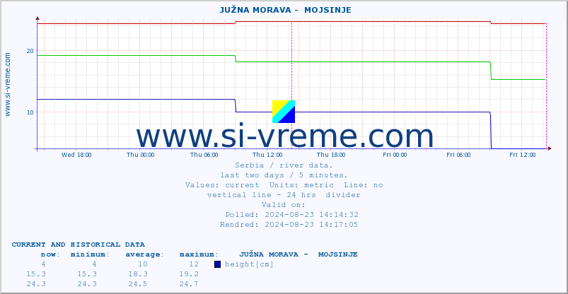  ::  JUŽNA MORAVA -  MOJSINJE :: height |  |  :: last two days / 5 minutes.