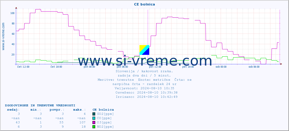 POVPREČJE :: CE bolnica :: SO2 | CO | O3 | NO2 :: zadnja dva dni / 5 minut.