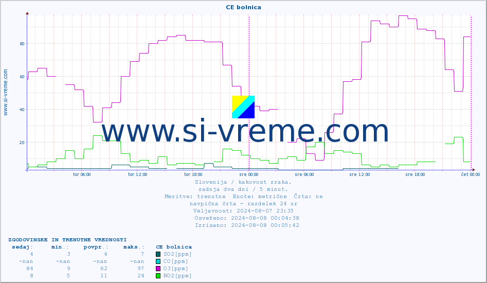 POVPREČJE :: CE bolnica :: SO2 | CO | O3 | NO2 :: zadnja dva dni / 5 minut.