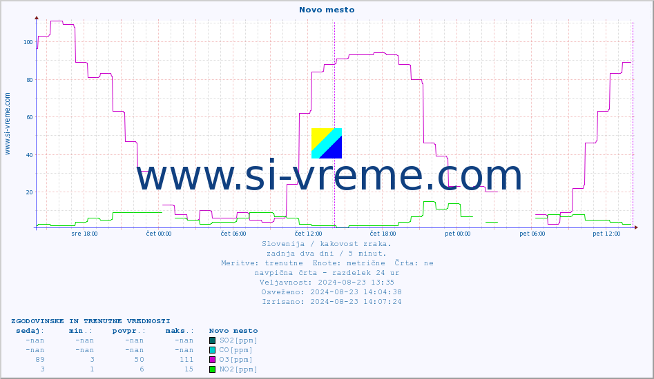 POVPREČJE :: Novo mesto :: SO2 | CO | O3 | NO2 :: zadnja dva dni / 5 minut.
