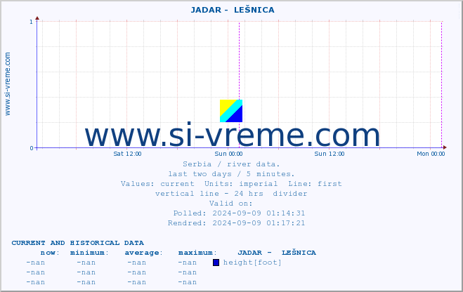  ::  JADAR -  LEŠNICA :: height |  |  :: last two days / 5 minutes.