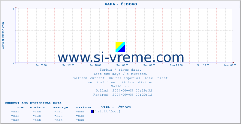  ::  VAPA -  ČEDOVO :: height |  |  :: last two days / 5 minutes.