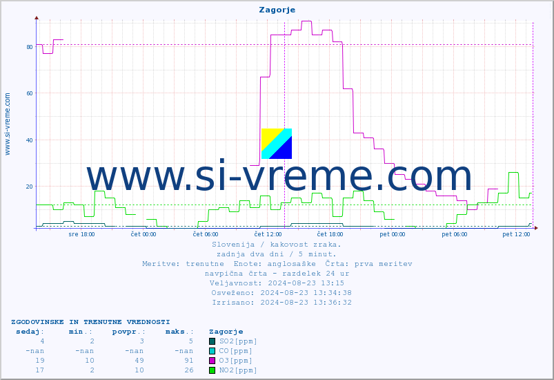 POVPREČJE :: Zagorje :: SO2 | CO | O3 | NO2 :: zadnja dva dni / 5 minut.