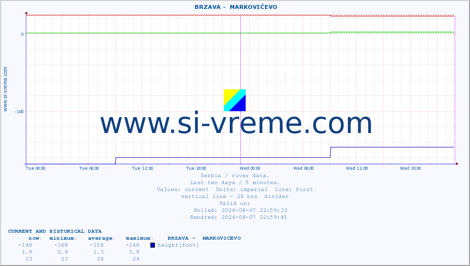  ::  BRZAVA -  MARKOVIĆEVO :: height |  |  :: last two days / 5 minutes.