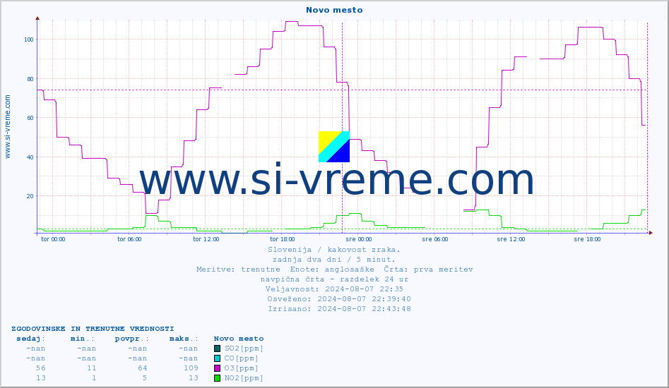 POVPREČJE :: Novo mesto :: SO2 | CO | O3 | NO2 :: zadnja dva dni / 5 minut.