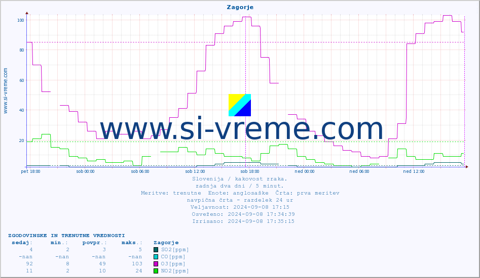 POVPREČJE :: Zagorje :: SO2 | CO | O3 | NO2 :: zadnja dva dni / 5 minut.