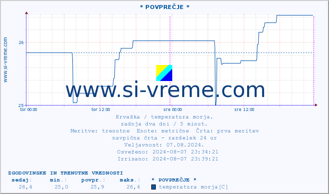 POVPREČJE :: * POVPREČJE * :: temperatura morja :: zadnja dva dni / 5 minut.