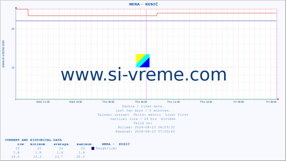  ::  NERA -  KUSIĆ :: height |  |  :: last two days / 5 minutes.