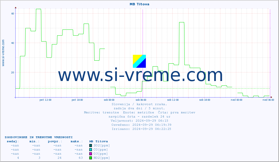 POVPREČJE :: MB Titova :: SO2 | CO | O3 | NO2 :: zadnja dva dni / 5 minut.