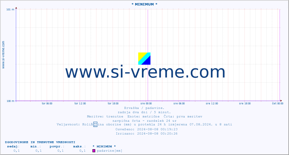 POVPREČJE :: * MINIMUM * :: padavine :: zadnja dva dni / 5 minut.