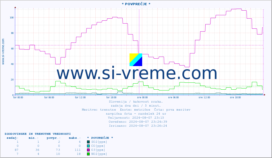 POVPREČJE :: * POVPREČJE * :: SO2 | CO | O3 | NO2 :: zadnja dva dni / 5 minut.