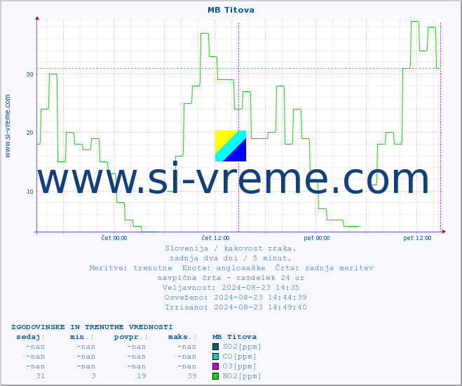 POVPREČJE :: MB Titova :: SO2 | CO | O3 | NO2 :: zadnja dva dni / 5 minut.