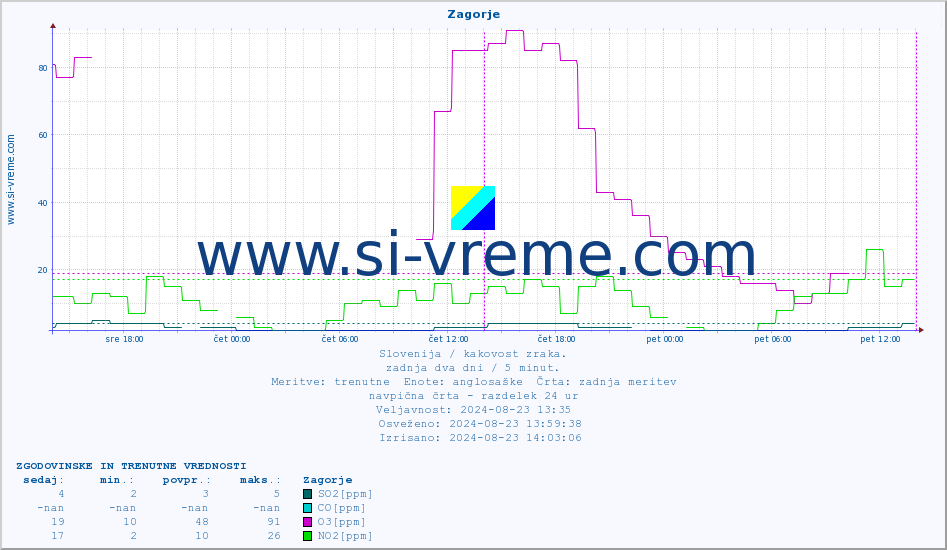 POVPREČJE :: Zagorje :: SO2 | CO | O3 | NO2 :: zadnja dva dni / 5 minut.