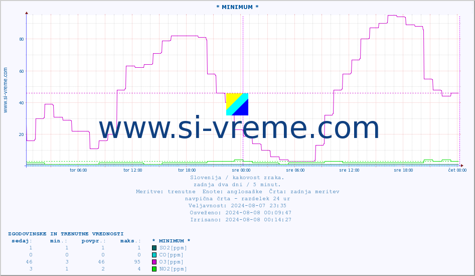 POVPREČJE :: * MINIMUM * :: SO2 | CO | O3 | NO2 :: zadnja dva dni / 5 minut.