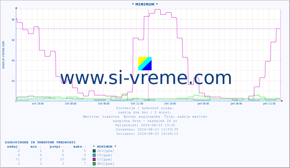 POVPREČJE :: * MINIMUM * :: SO2 | CO | O3 | NO2 :: zadnja dva dni / 5 minut.