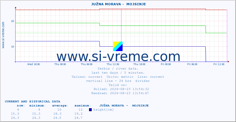  ::  JUŽNA MORAVA -  MOJSINJE :: height |  |  :: last two days / 5 minutes.