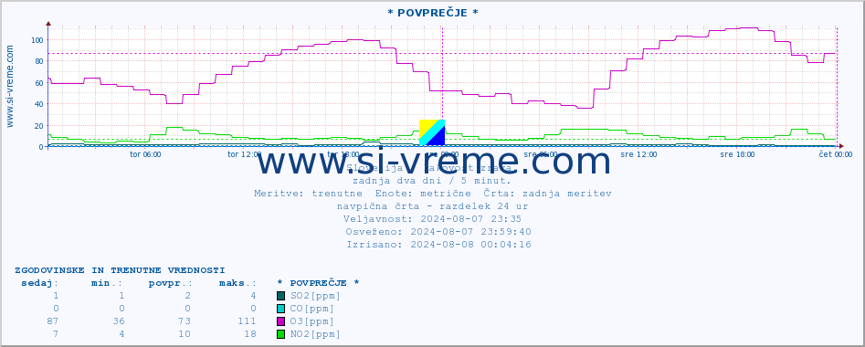 POVPREČJE :: * POVPREČJE * :: SO2 | CO | O3 | NO2 :: zadnja dva dni / 5 minut.